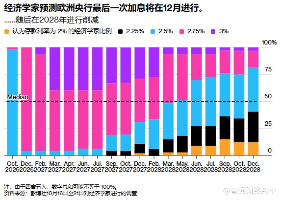欧洲央行加息终点之争:经济学家预计12月收官,市场押注还要加三次