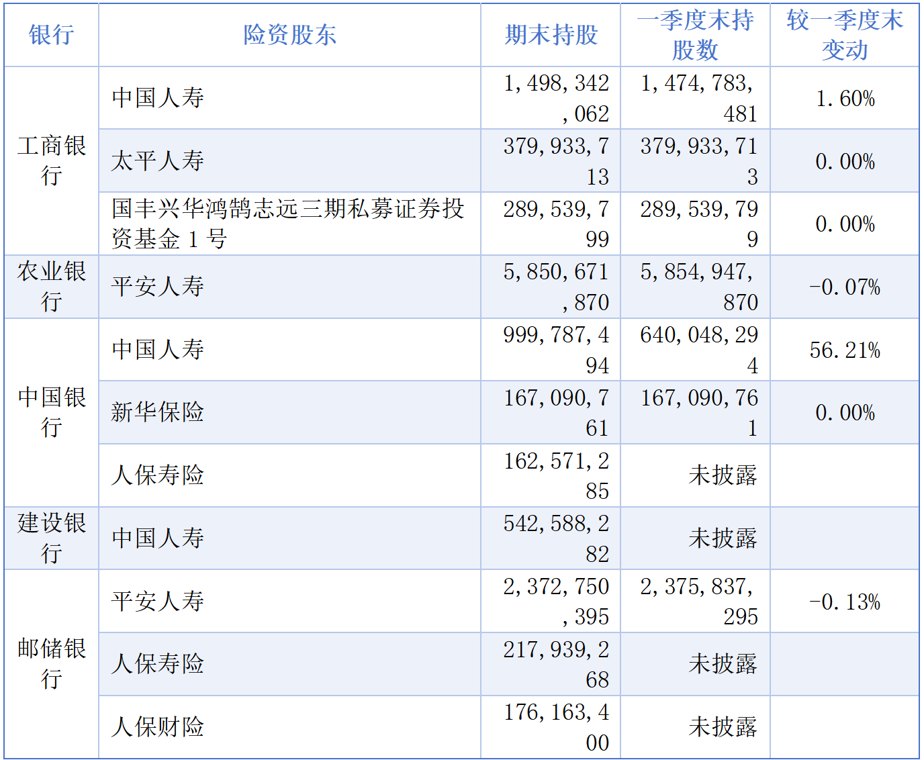 险资覆盖A股六大行前十股东 中小险企减持H股城商行