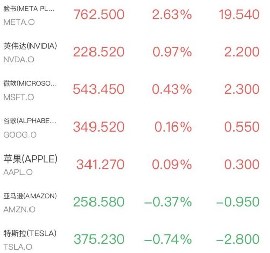 财报季惨谈开幕,道指跌近200点,芯片股五连阴,苹果创新高,白银失守60美元