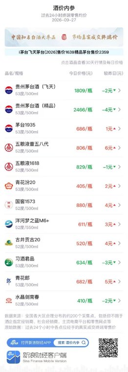五粮液普五八代大涨 茅台1935、青花汾20创月新高 飞天茅台八连阳后小幅回调