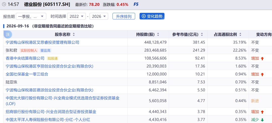机构三季度持仓变化浮出水面