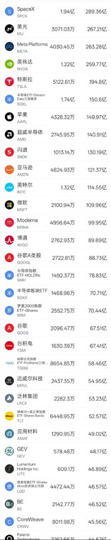 10月22日美股成交额前20名:科技股集体下挫，SpaceX解禁后收跌9.14%