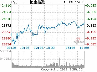港股收评：恒指涨0.28% 科指涨0.62% 科网股分化 PCB概念股强势