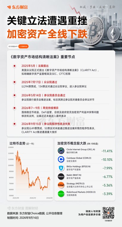 60票门槛未过!美国参议院阻击《清晰法案》 加密监管立法陷入停滞